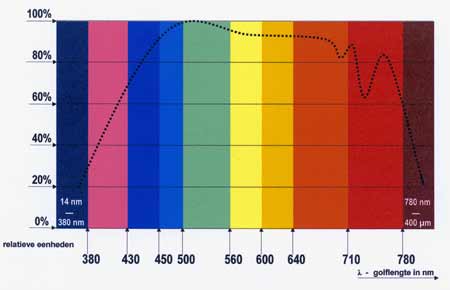 Relatieve spectrale energieverdeling van het zonlicht
